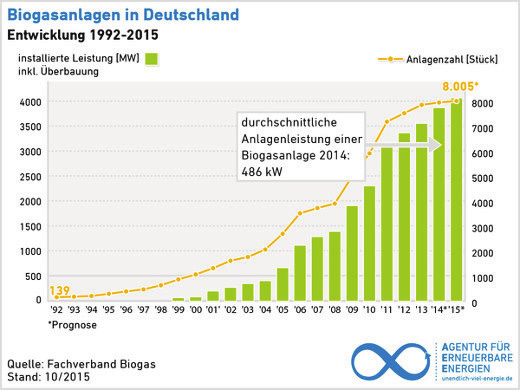 Grafik: Bestandsentwicklung und Produktion von Biogasanlagen Grafik: Bestandsentwicklung und Produktion von Biogasanlagen