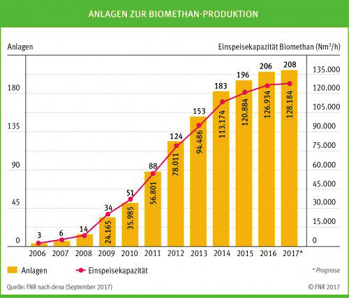 Grafik: Biogasanlagen zur Biomethan-Produktion in Deutschland Grafik: Biogasanlagen zur Biomethan-Produktion in Deutschland